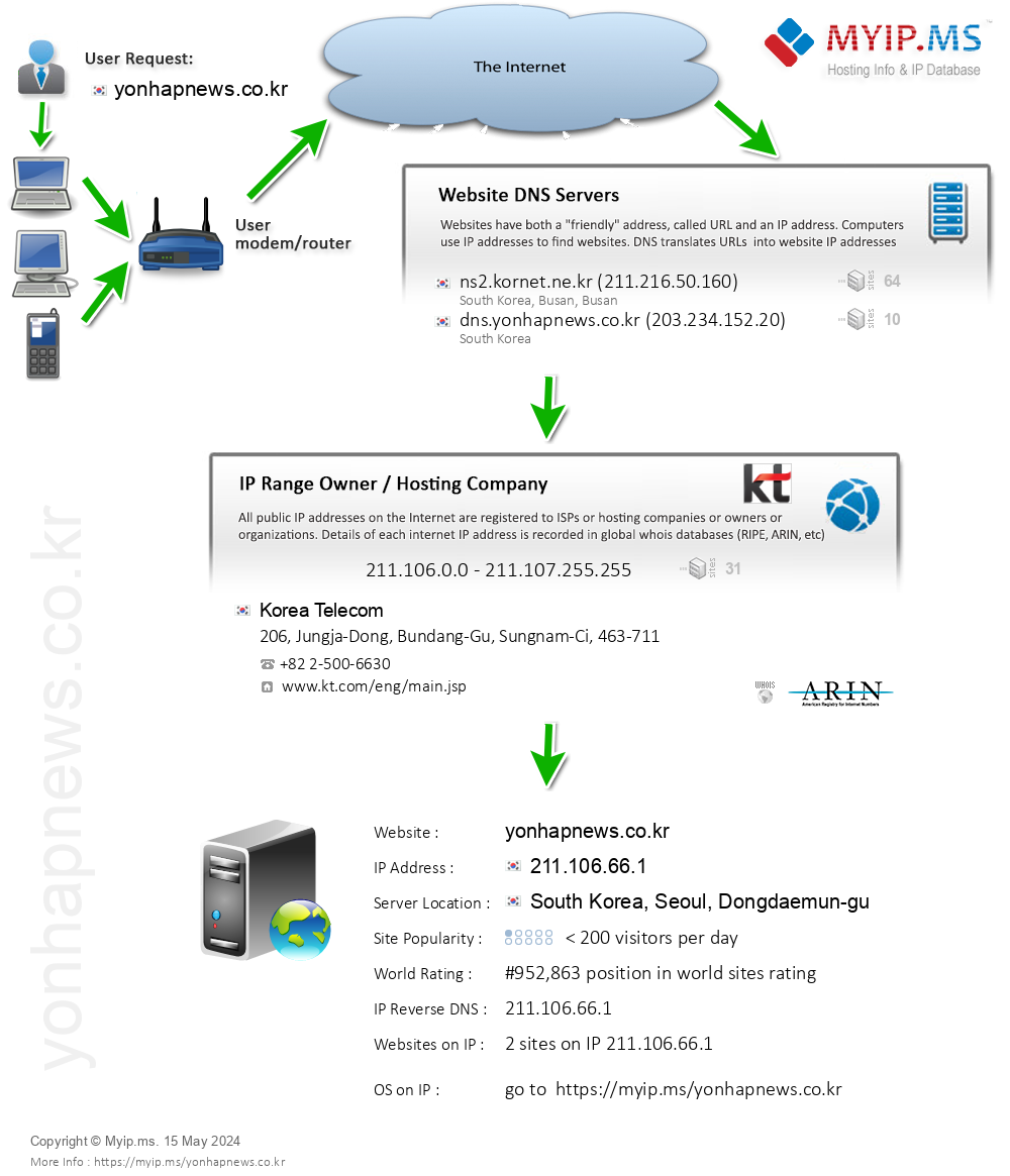 Yonhapnews.co.kr - Website Hosting Visual IP Diagram