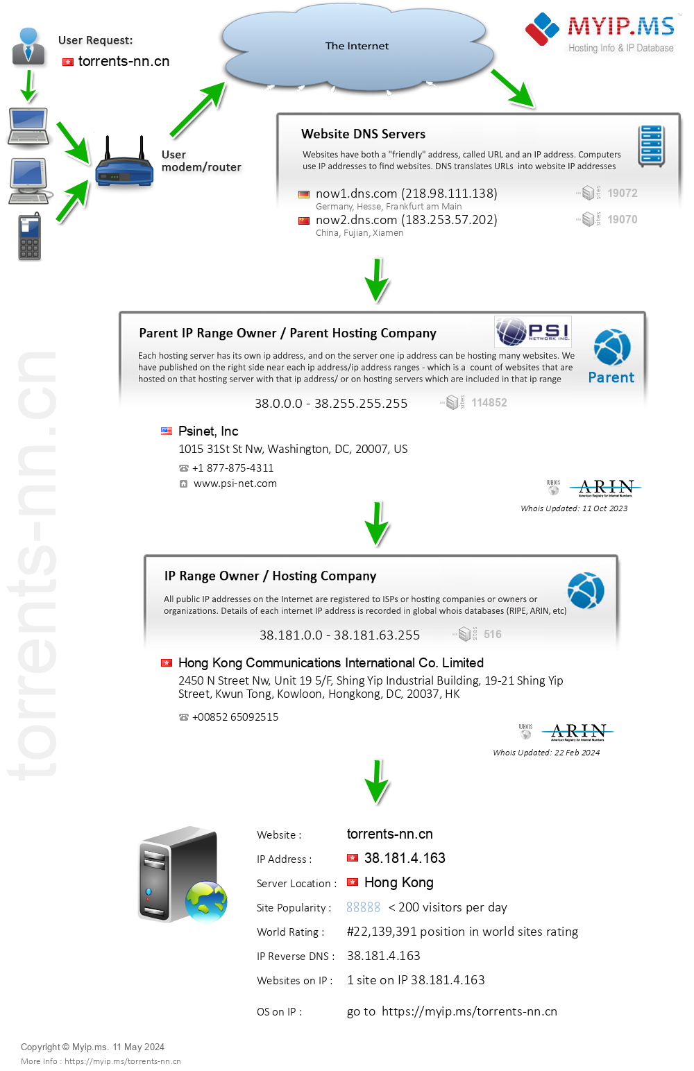 Torrents-nn.cn - Website Hosting Visual IP Diagram