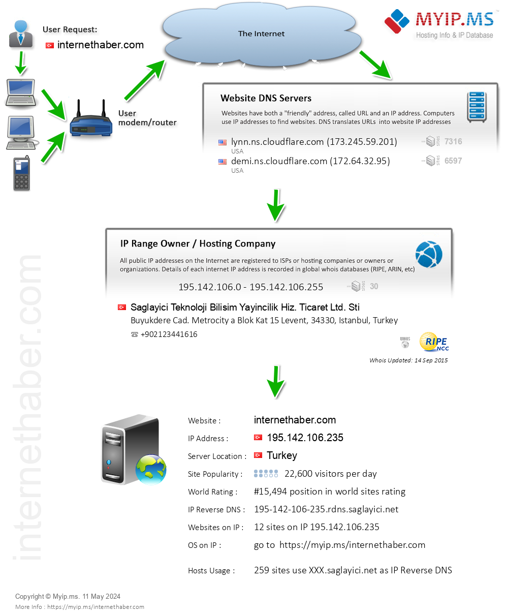Internethaber.com - Website Hosting Visual IP Diagram
