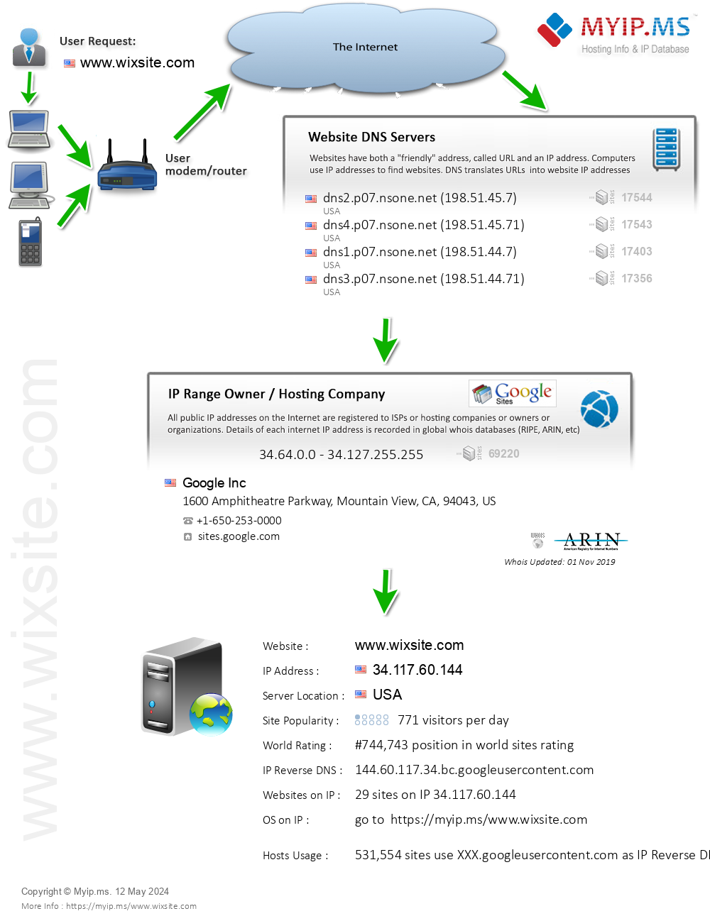 Wixsite.com - Website Hosting Visual IP Diagram