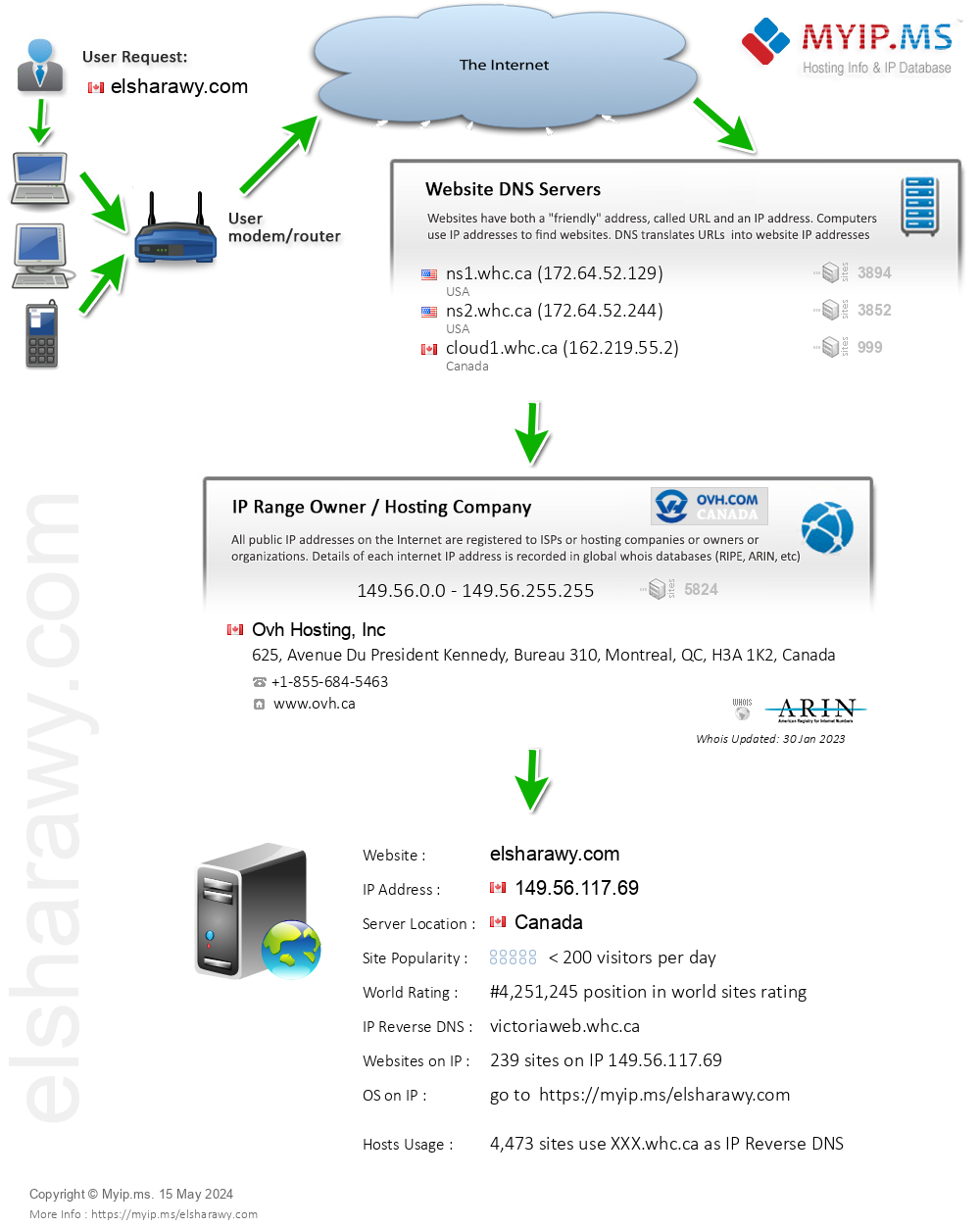 Elsharawy.com - Website Hosting Visual IP Diagram