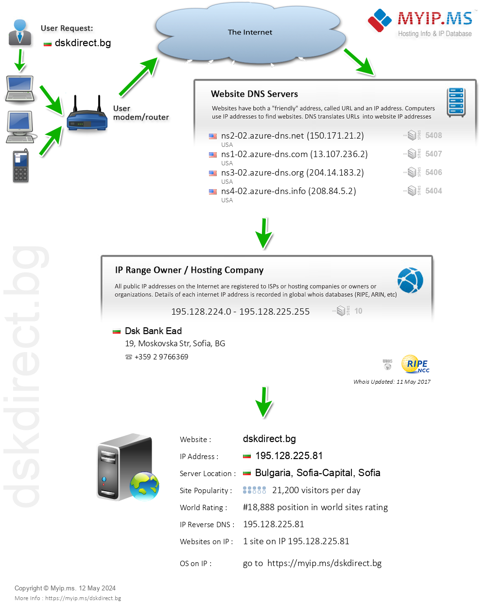 Dskdirect.bg - Website Hosting Visual IP Diagram