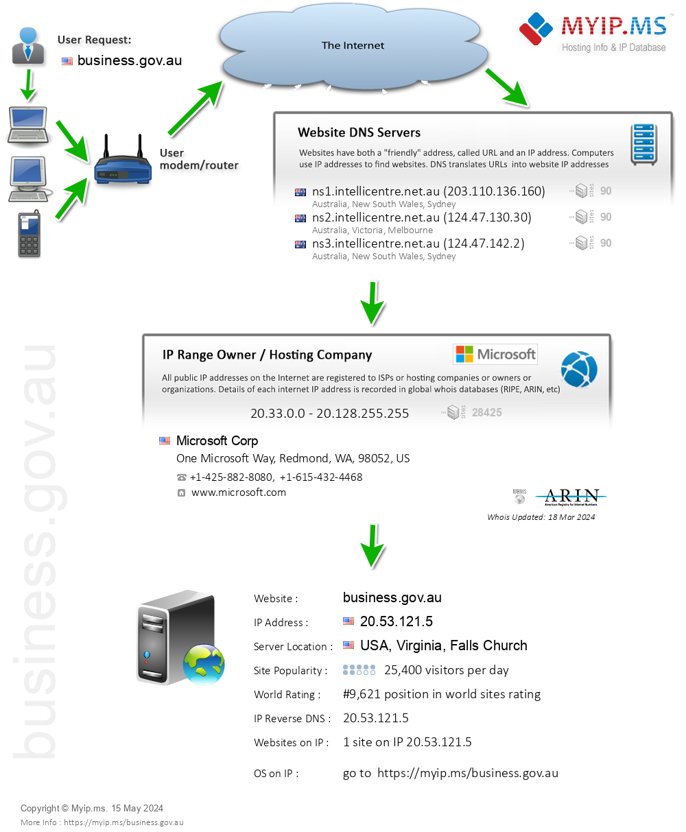Business.gov.au - Website Hosting Visual IP Diagram