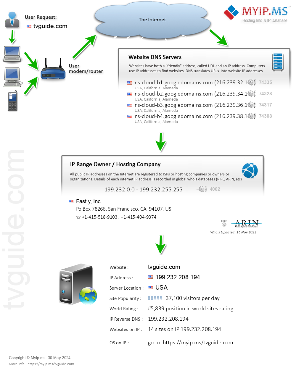 Tvguide.com - Website Hosting Visual IP Diagram