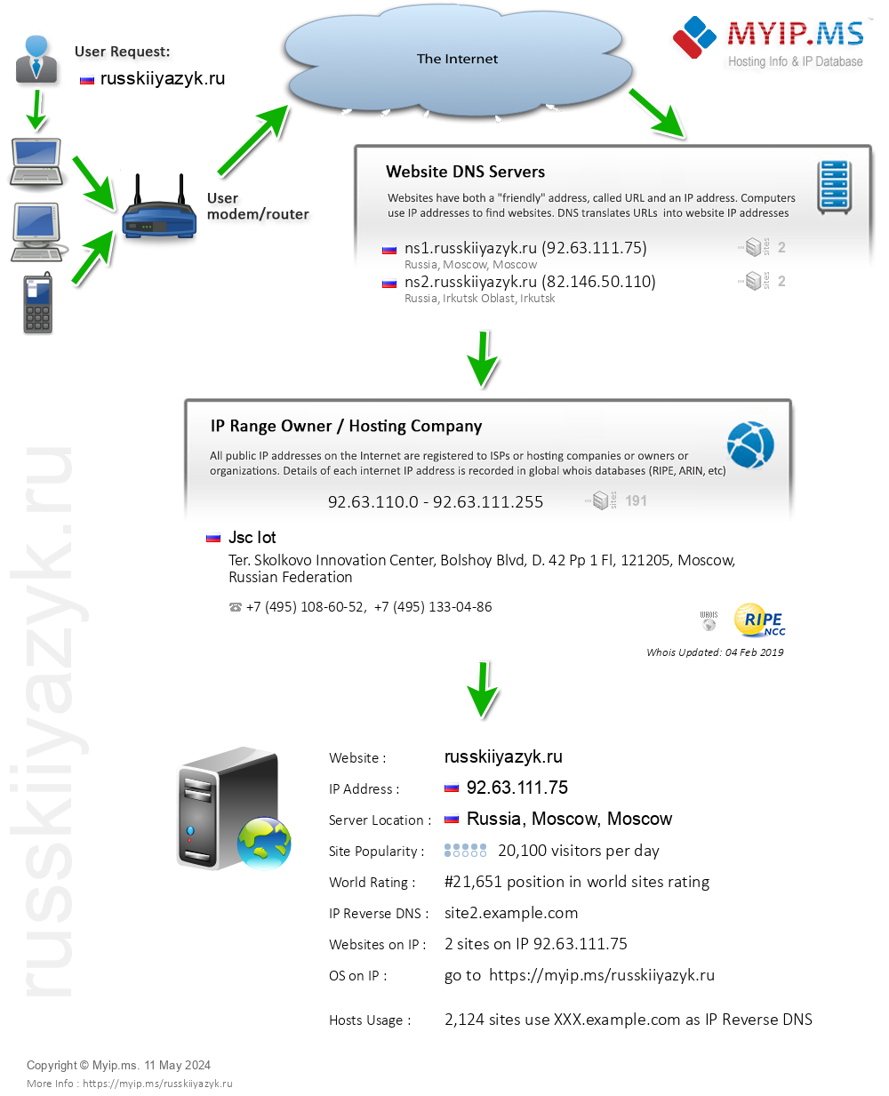 Russkiiyazyk.ru - Website Hosting Visual IP Diagram
