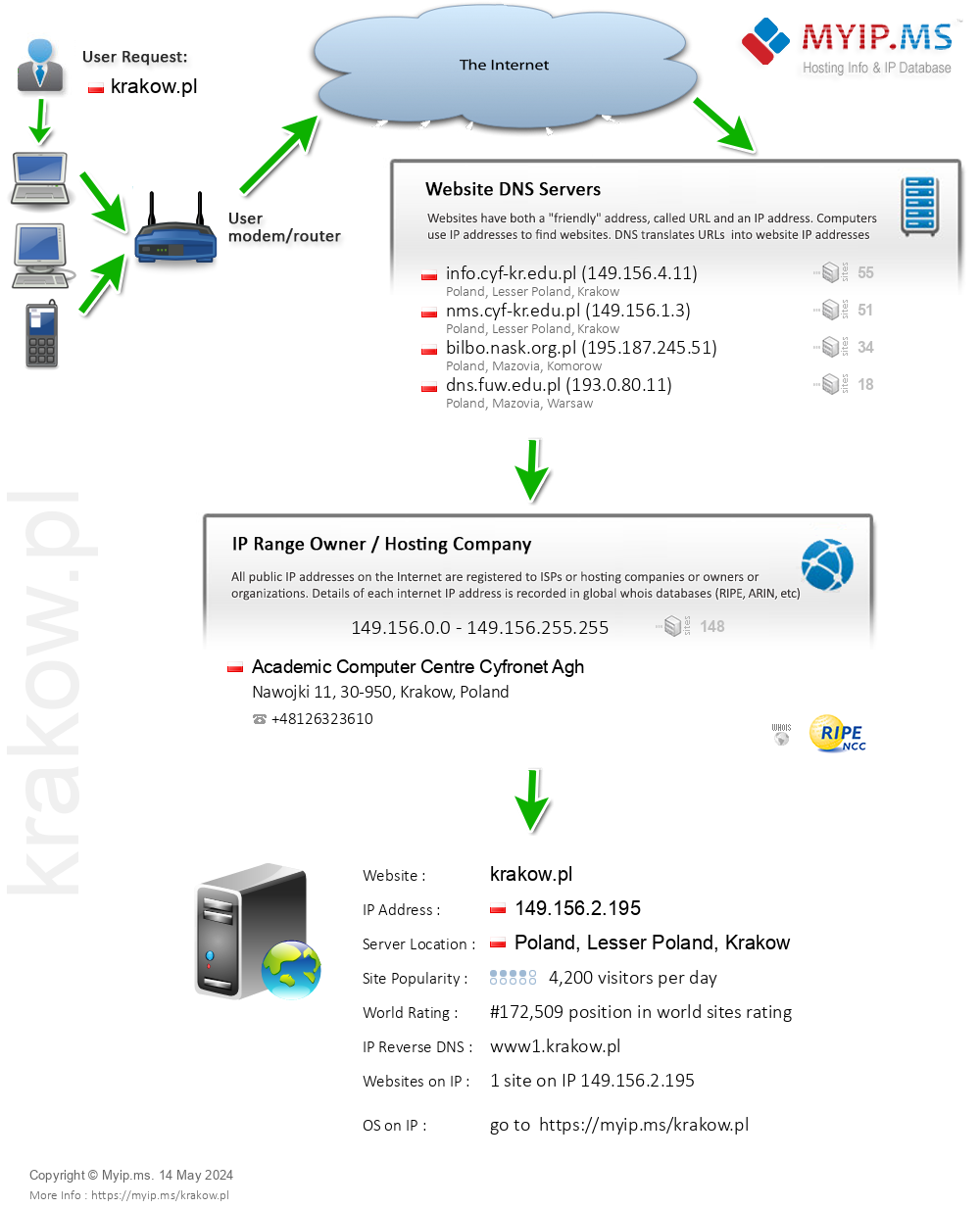 Krakow.pl - Website Hosting Visual IP Diagram