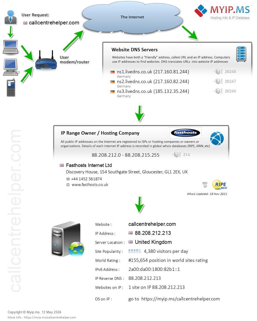 Callcentrehelper.com - Website Hosting Visual IP Diagram