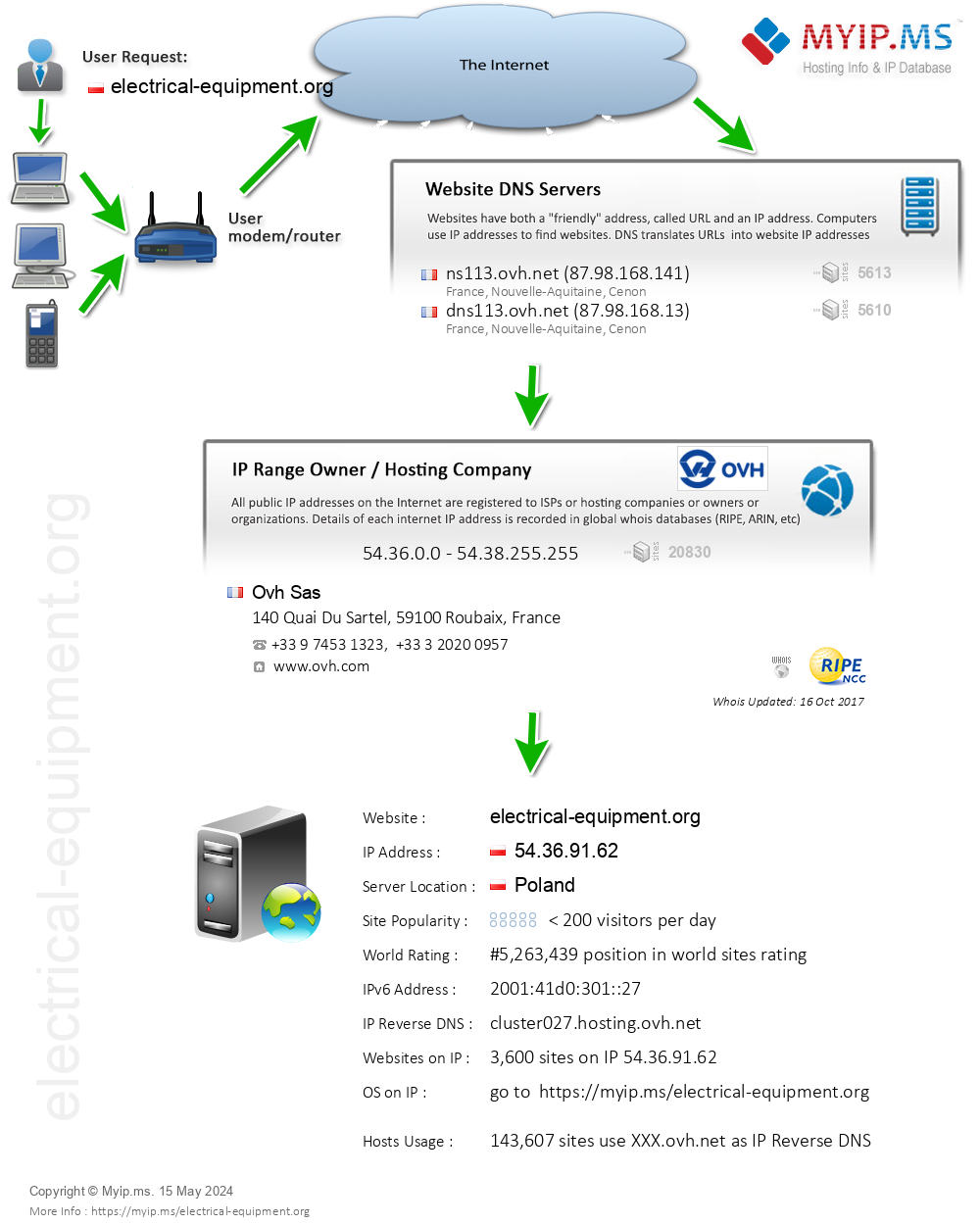Electrical-equipment.org - Website Hosting Visual IP Diagram