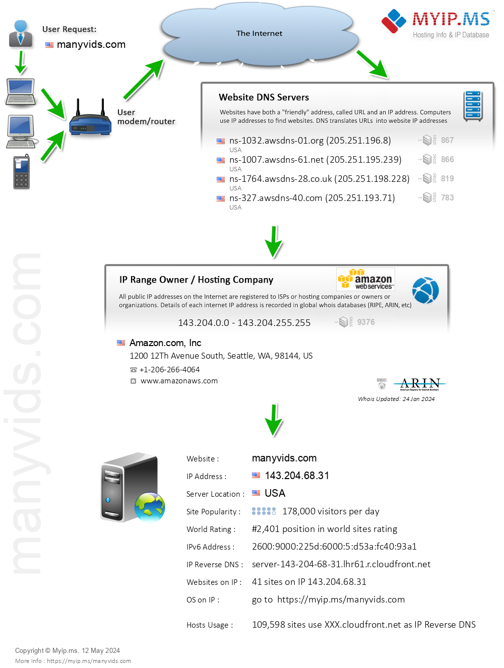 Manyvids.com - Website Hosting Visual IP Diagram