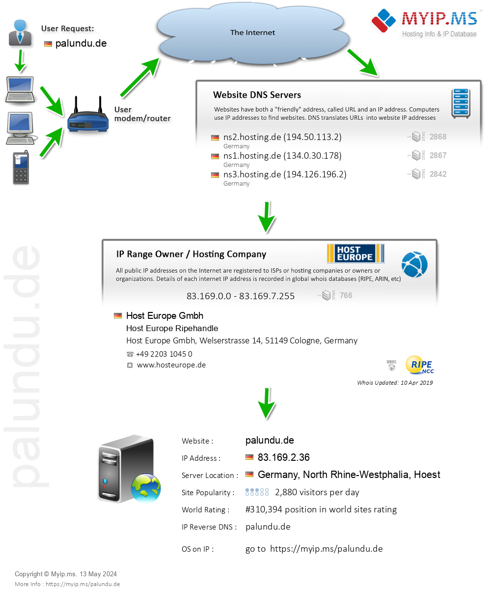 Palundu.de - Website Hosting Visual IP Diagram