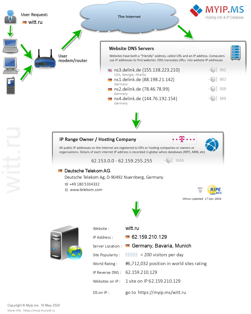 Witt.ru - Website Hosting Visual IP Diagram