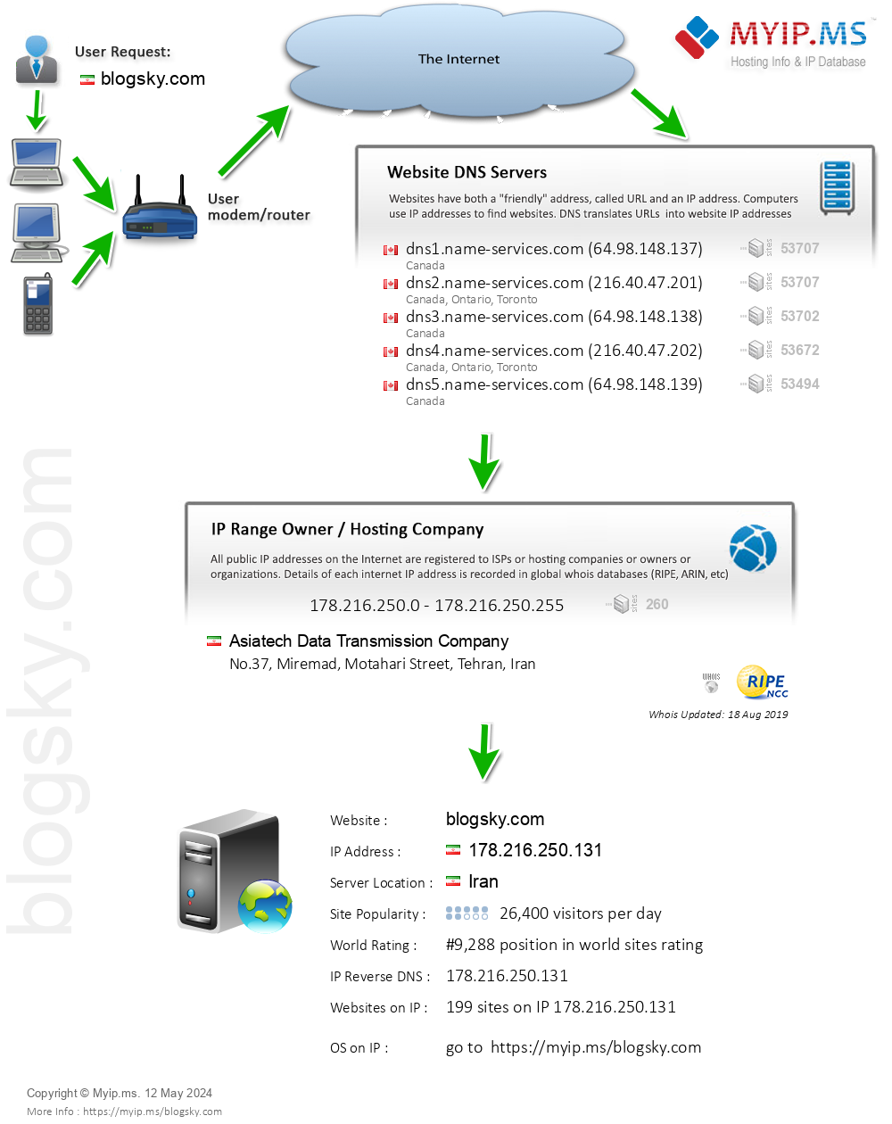 Blogsky.com - Website Hosting Visual IP Diagram