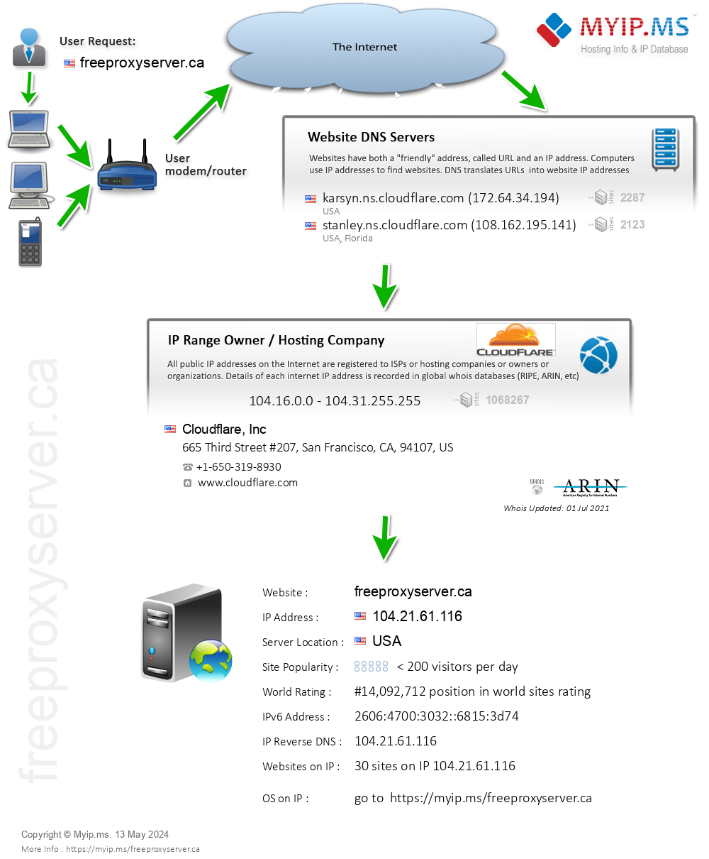 Freeproxyserver.ca - Website Hosting Visual IP Diagram