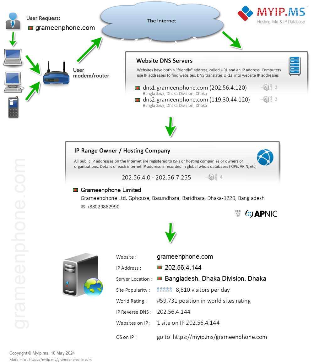 Grameenphone.com - Website Hosting Visual IP Diagram