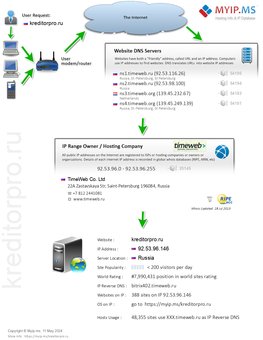 Kreditorpro.ru - Website Hosting Visual IP Diagram