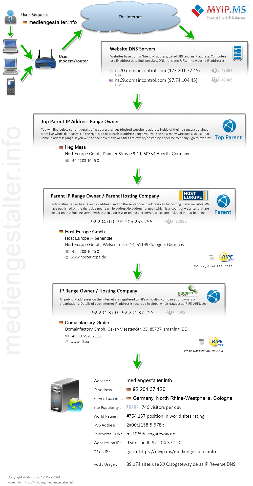 Mediengestalter.info - Website Hosting Visual IP Diagram