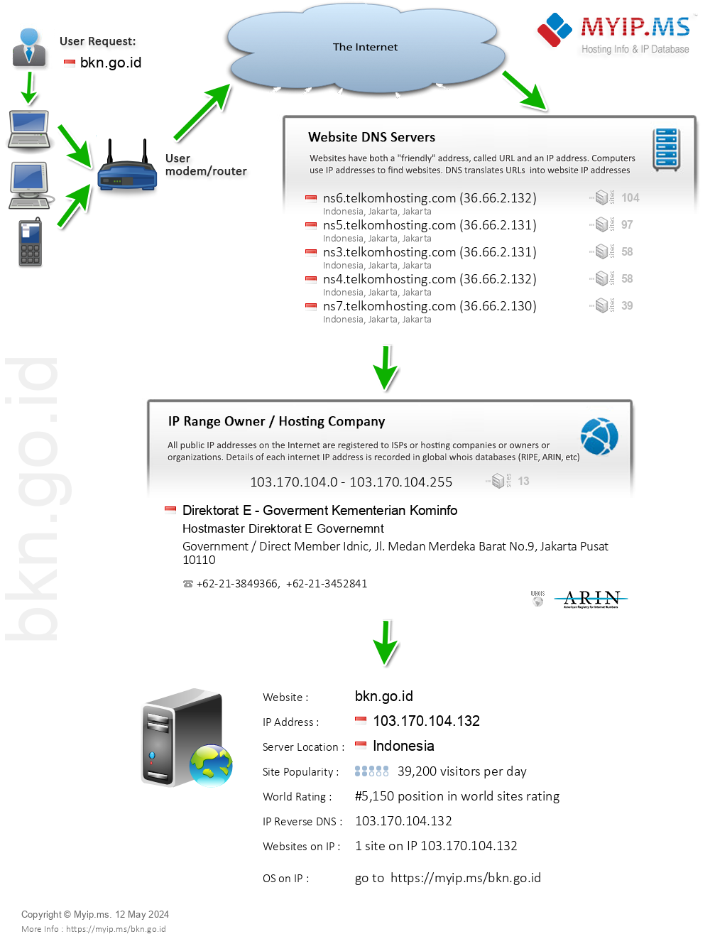 Bkn.go.id - Website Hosting Visual IP Diagram