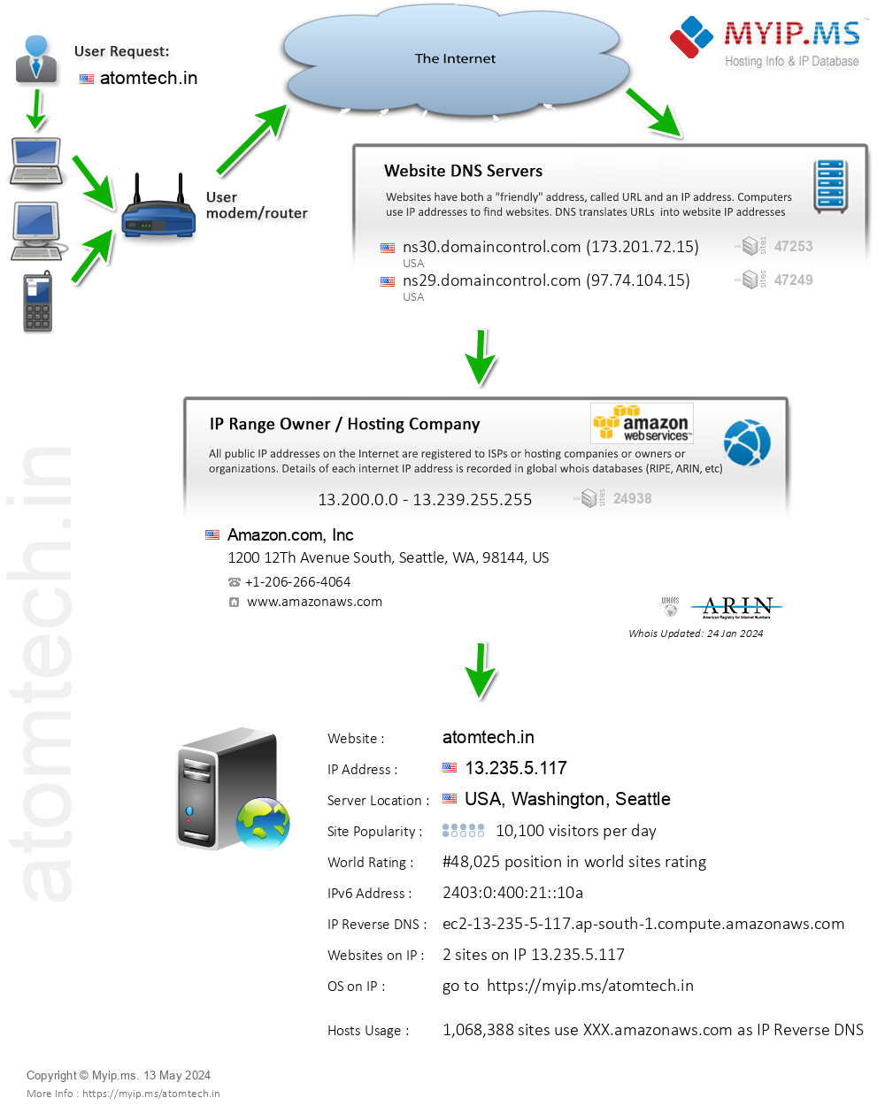 Atomtech.in - Website Hosting Visual IP Diagram