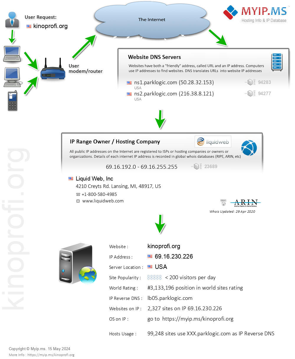 Kinoprofi.org - Website Hosting Visual IP Diagram