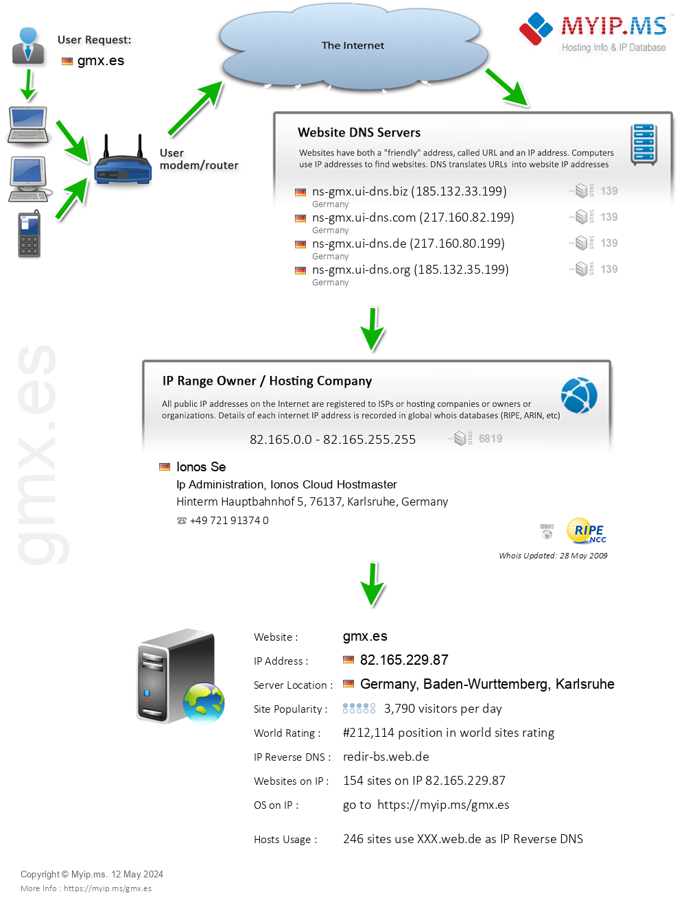 Gmx.es - Website Hosting Visual IP Diagram
