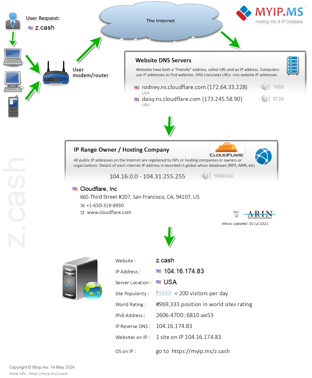 Z.cash - Website Hosting Visual IP Diagram