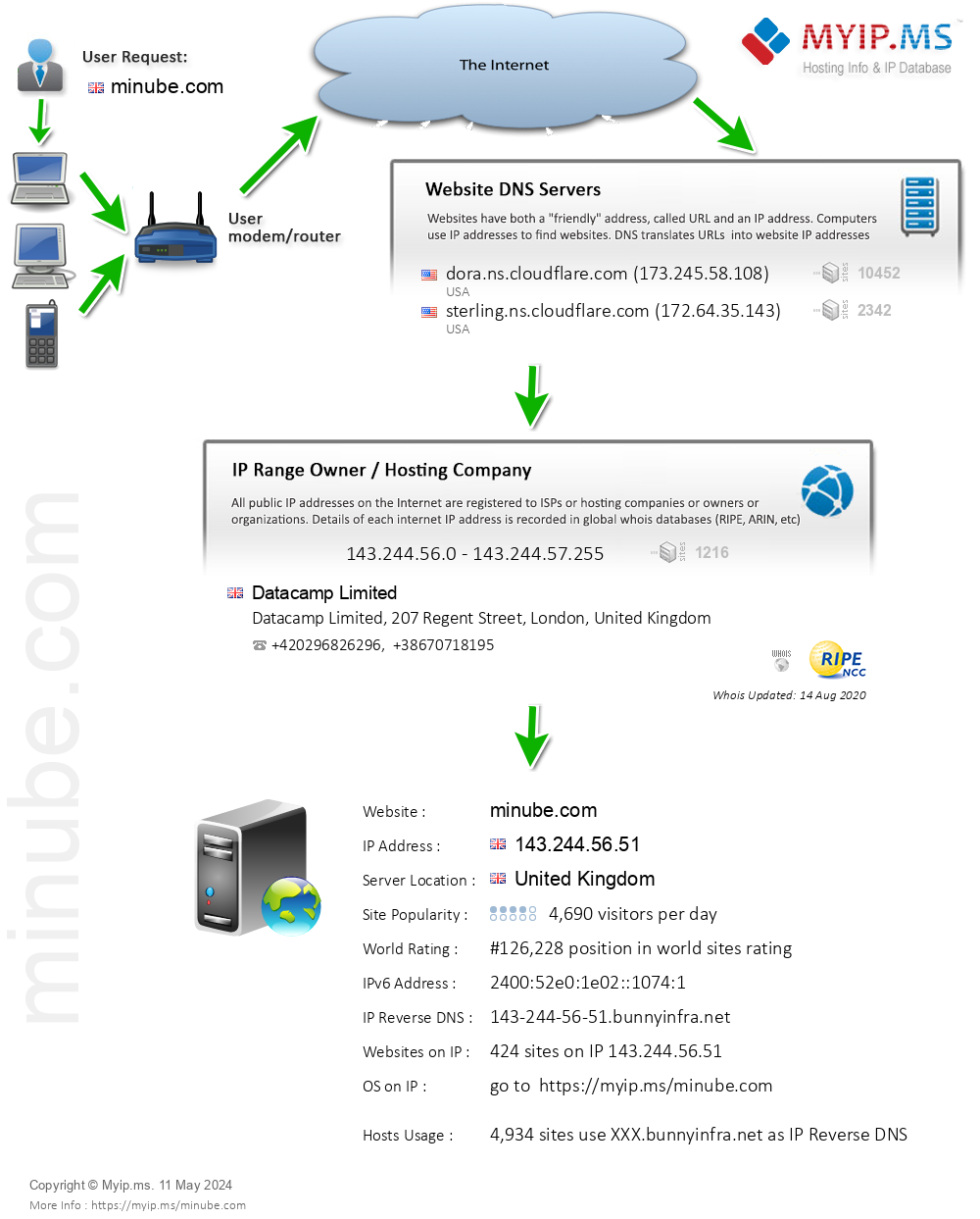 Minube.com - Website Hosting Visual IP Diagram