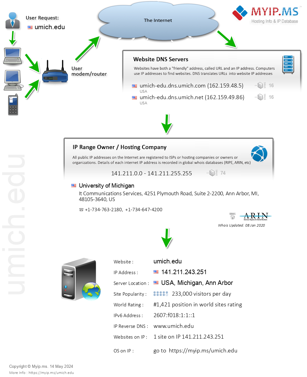 Umich.edu - Website Hosting Visual IP Diagram