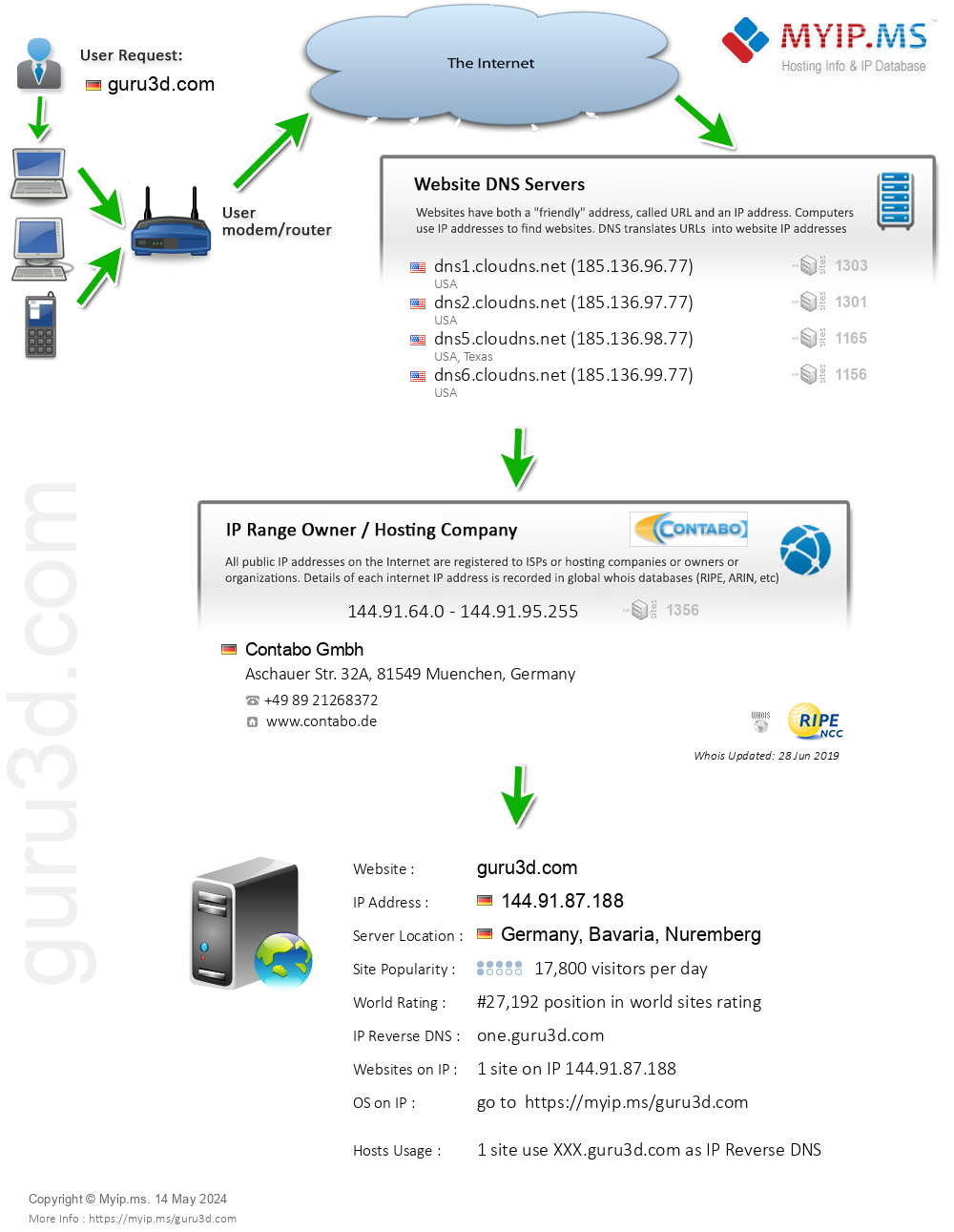 Guru3d.com - Website Hosting Visual IP Diagram