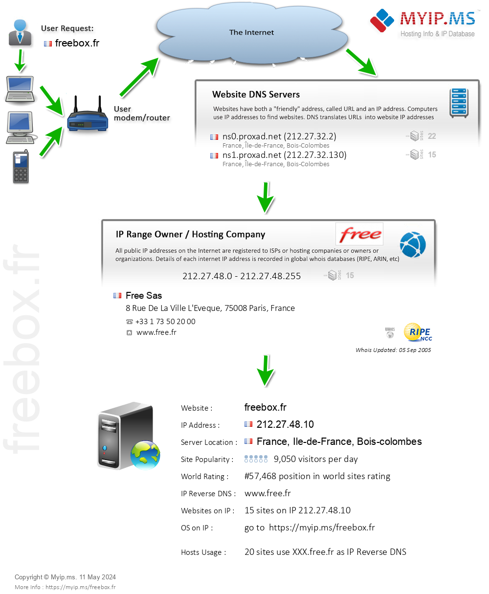 Freebox.fr - Website Hosting Visual IP Diagram