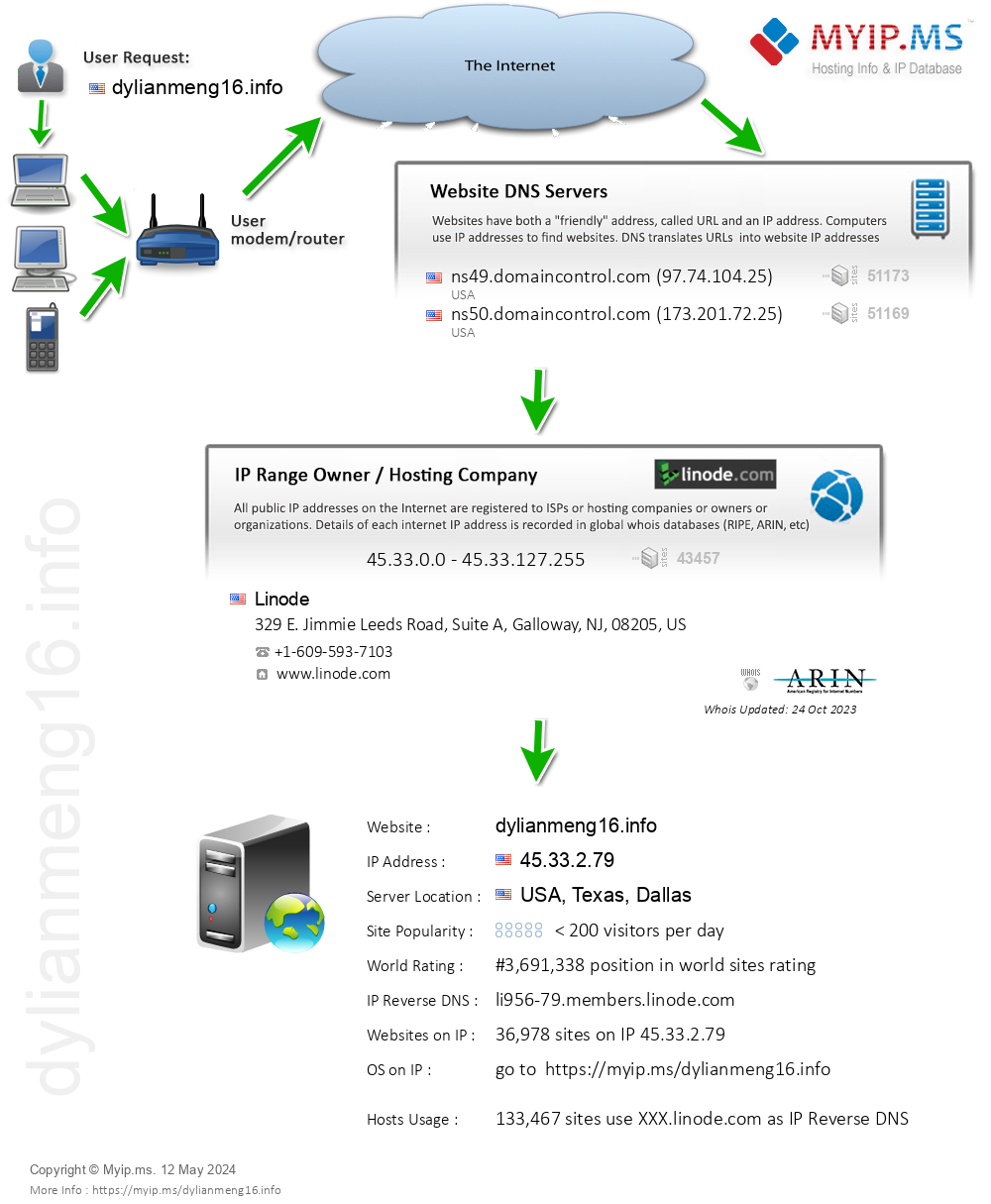 Dylianmeng16.info - Website Hosting Visual IP Diagram