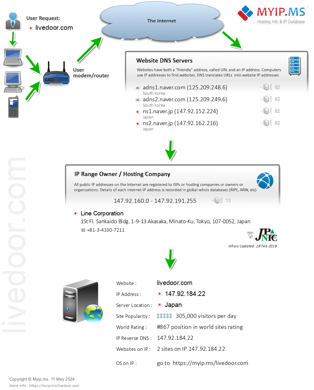 Livedoor.com - Website Hosting Visual IP Diagram