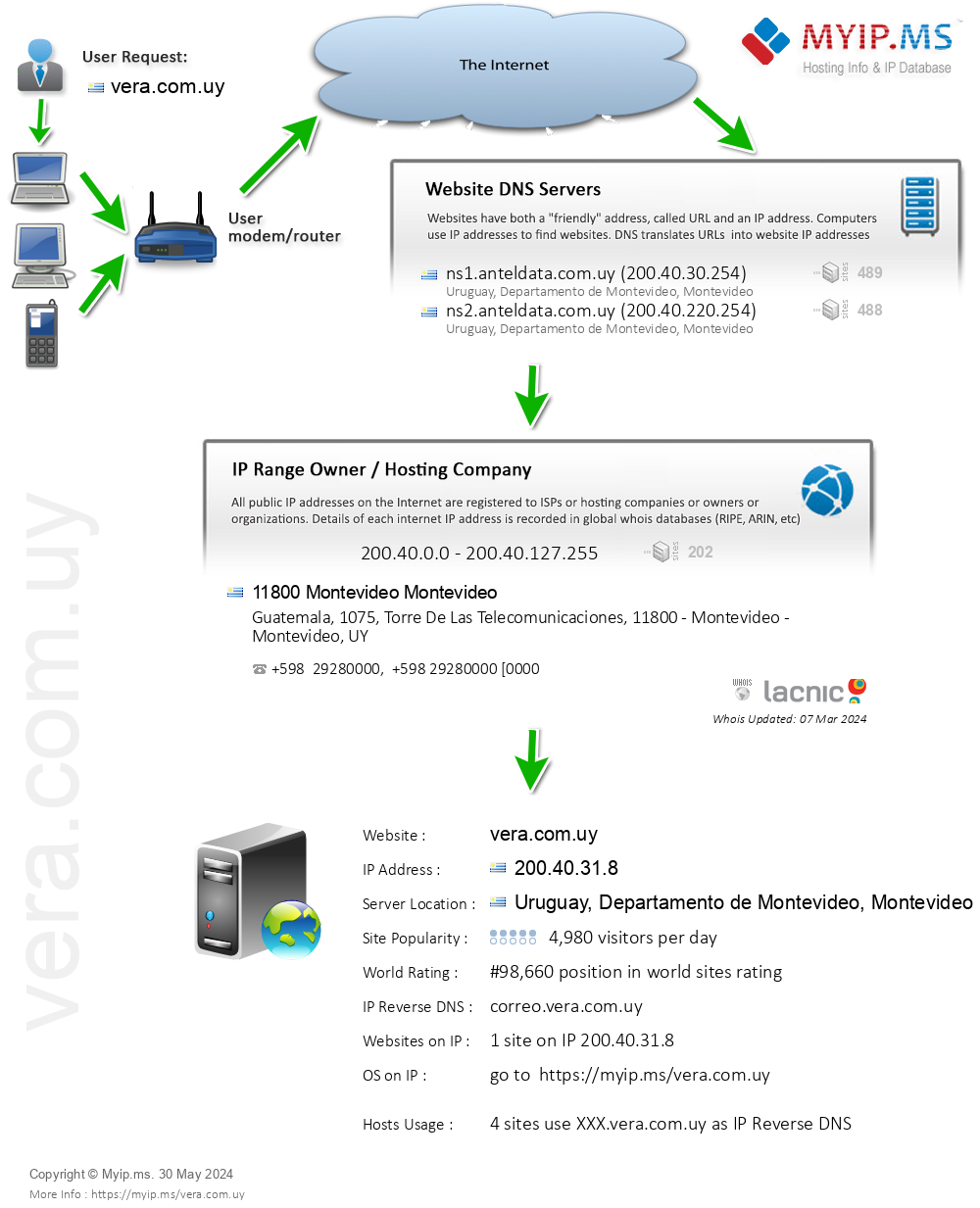 Vera.com.uy - Website Hosting Visual IP Diagram
