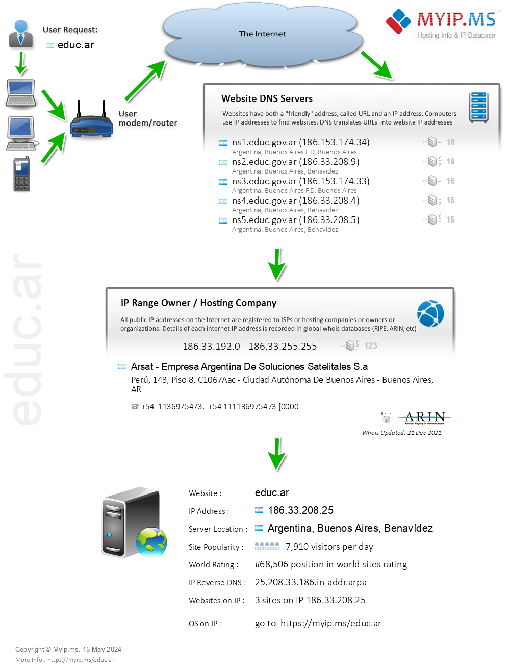 Educ.ar - Website Hosting Visual IP Diagram