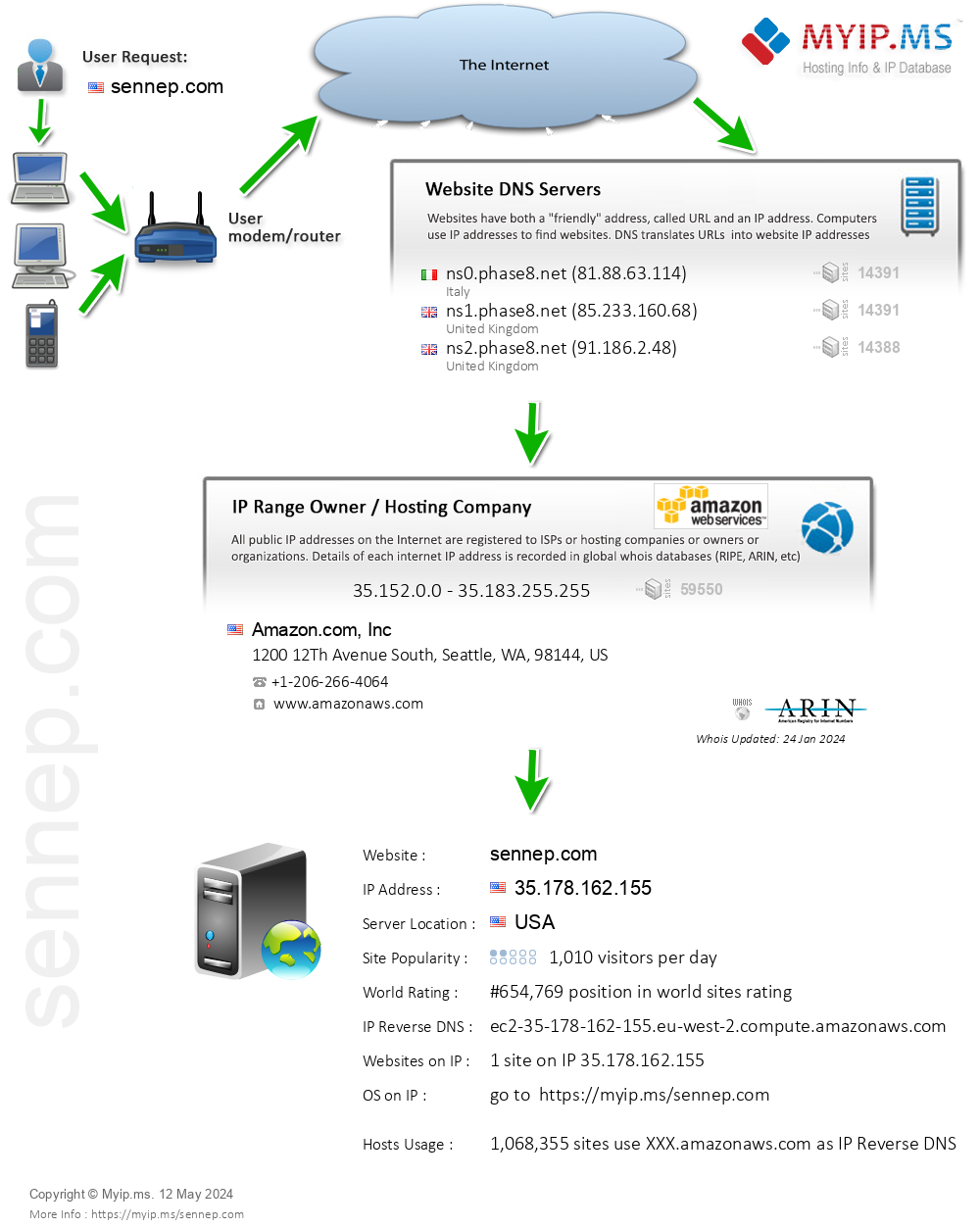 Sennep.com - Website Hosting Visual IP Diagram