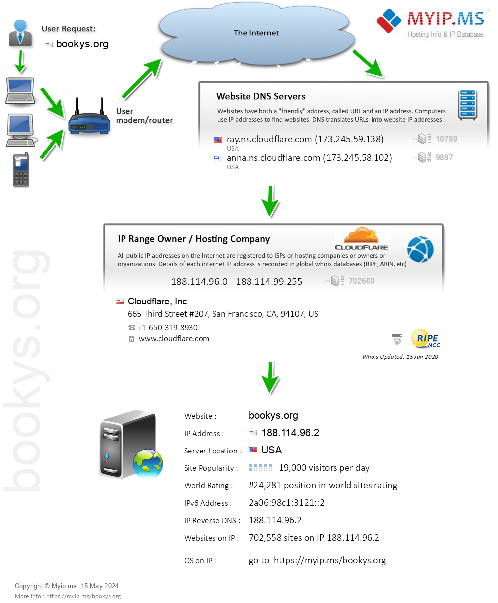 Bookys.org - Website Hosting Visual IP Diagram