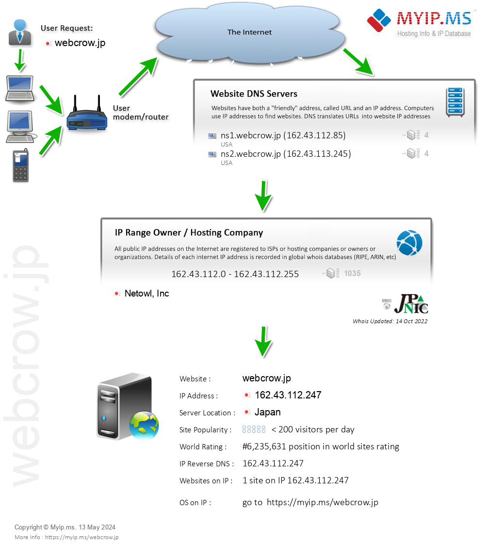 Webcrow.jp - Website Hosting Visual IP Diagram