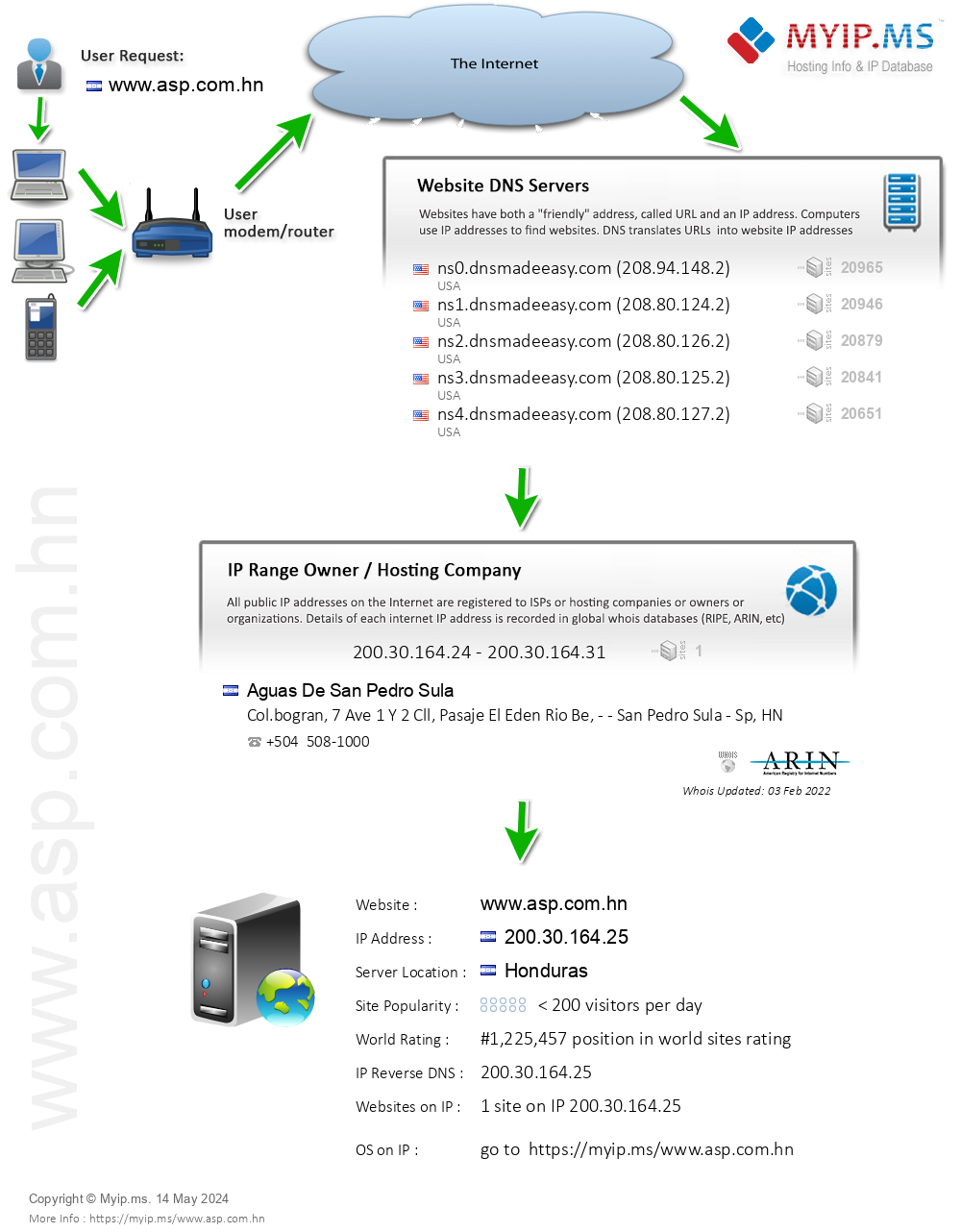 Asp.com.hn - Website Hosting Visual IP Diagram
