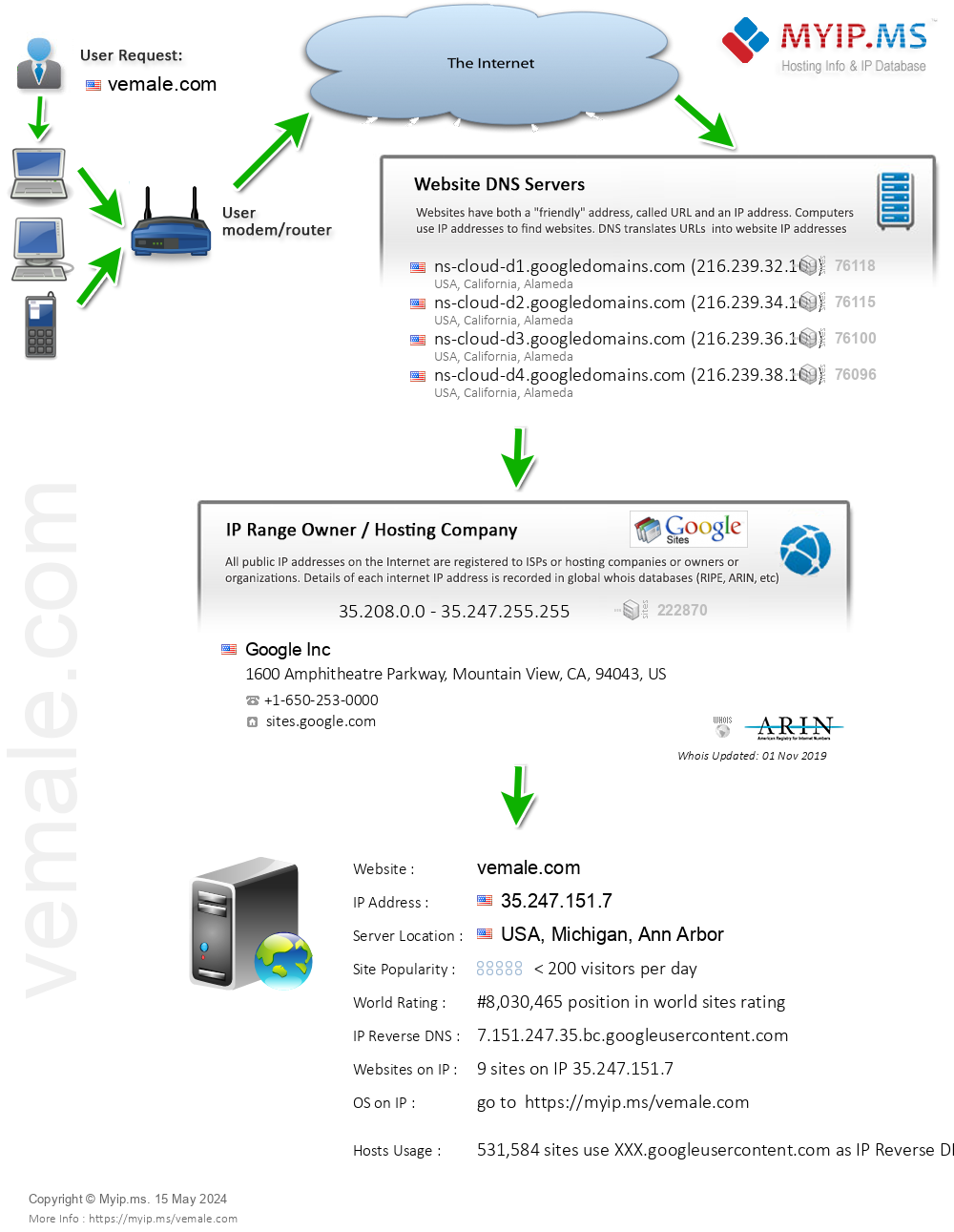 Vemale.com - Website Hosting Visual IP Diagram