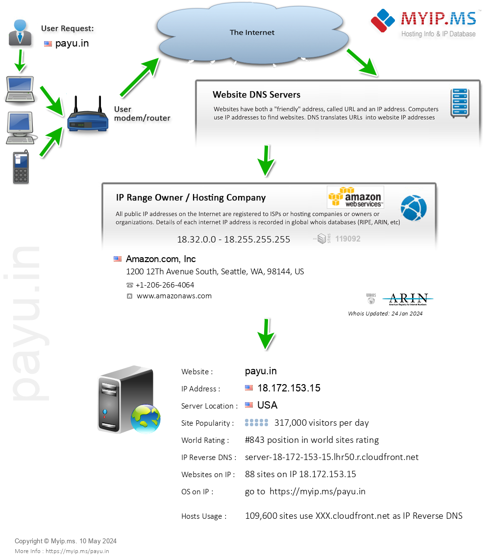 Payu.in - Website Hosting Visual IP Diagram