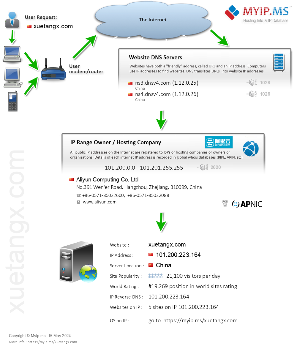 Xuetangx.com - Website Hosting Visual IP Diagram