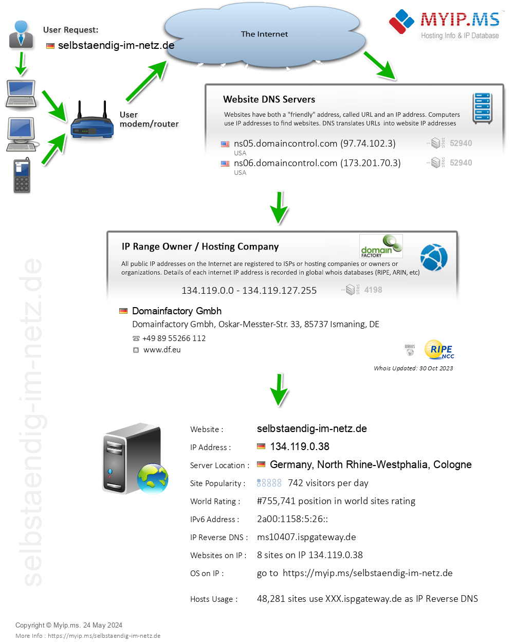 Selbstaendig-im-netz.de - Website Hosting Visual IP Diagram