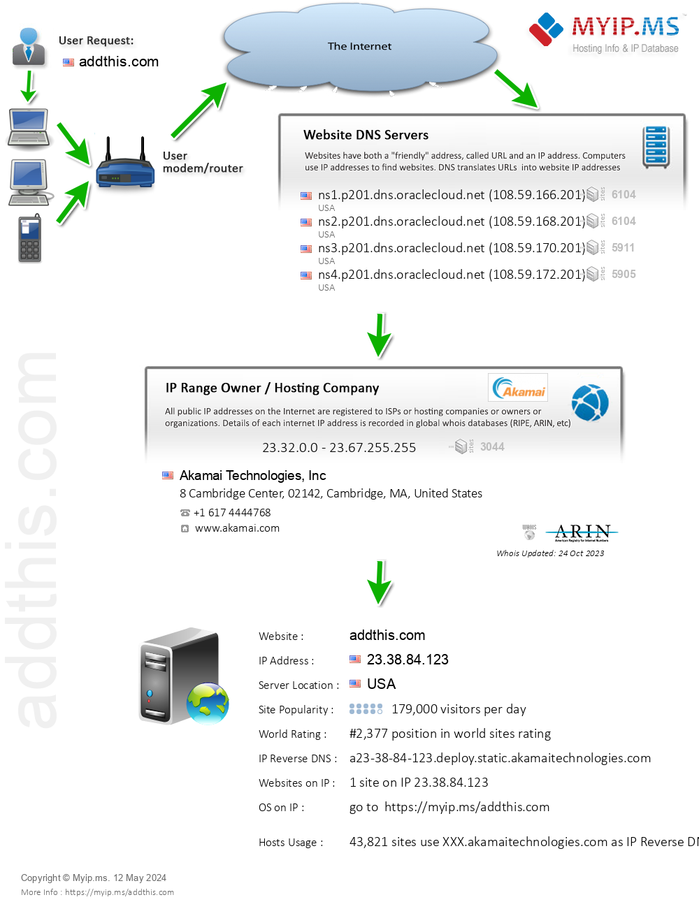 Addthis.com - Website Hosting Visual IP Diagram
