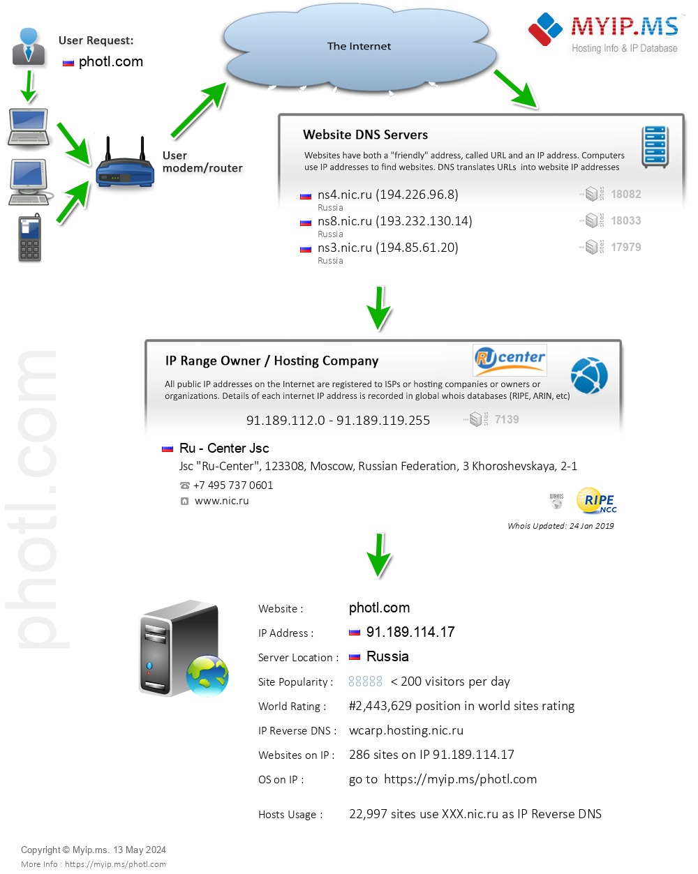 Photl.com - Website Hosting Visual IP Diagram