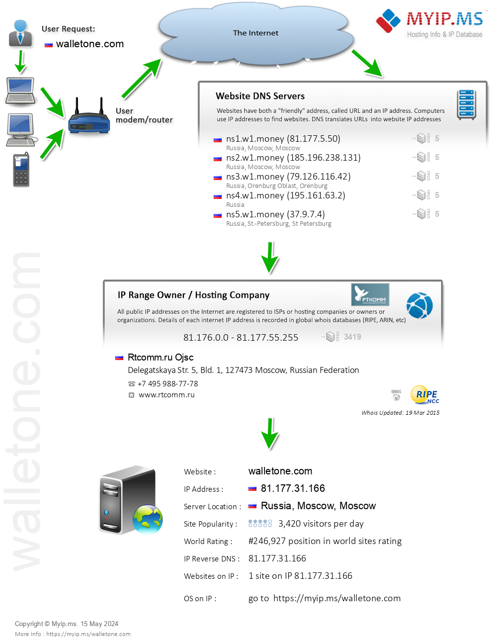 Walletone.com - Website Hosting Visual IP Diagram