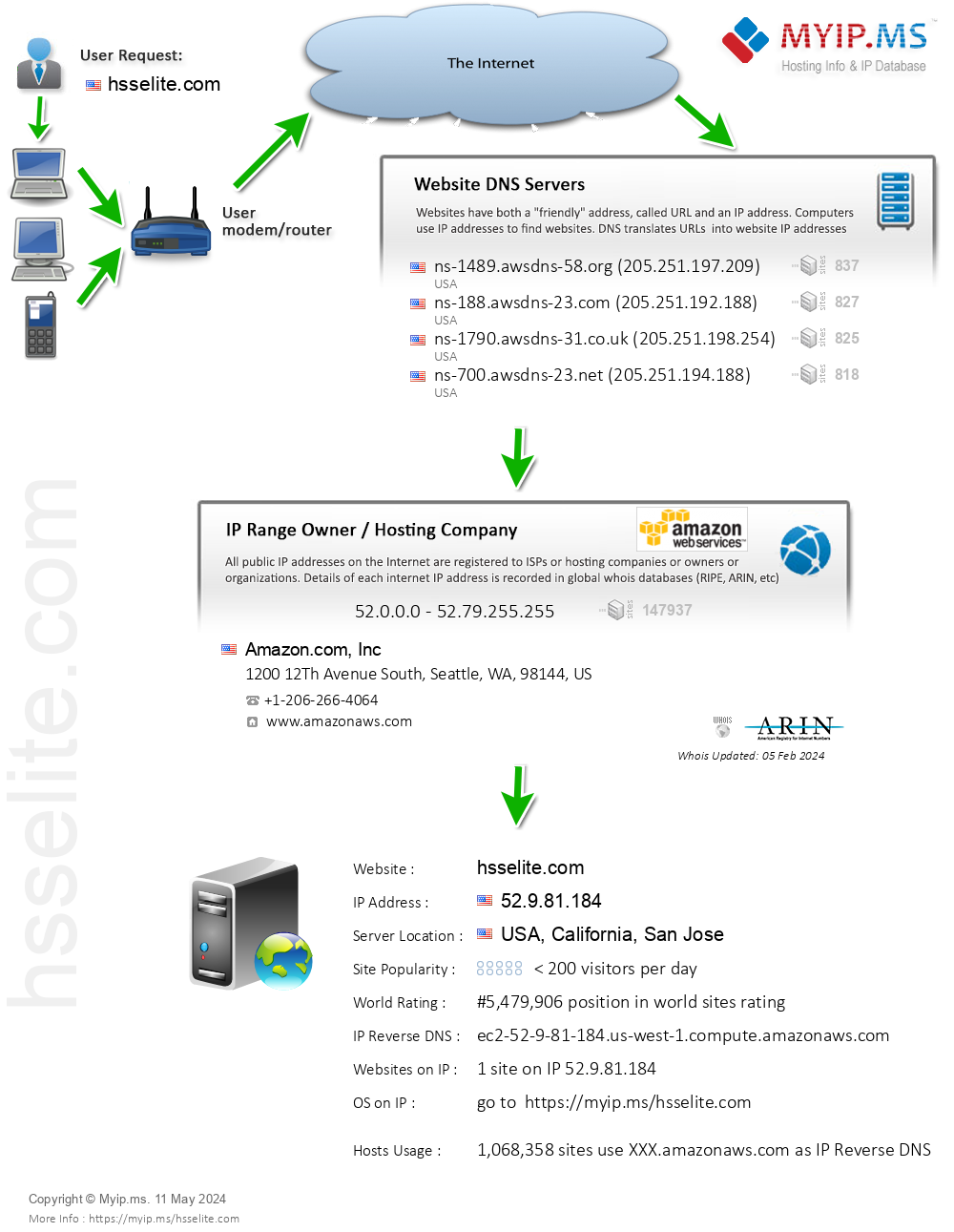 Hsselite.com - Website Hosting Visual IP Diagram