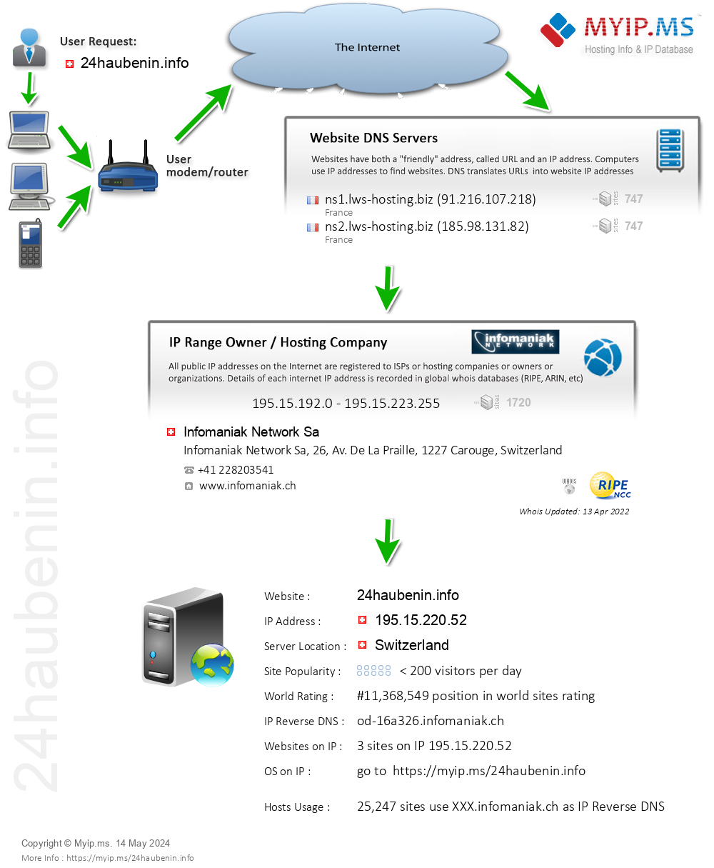 24haubenin.info - Website Hosting Visual IP Diagram