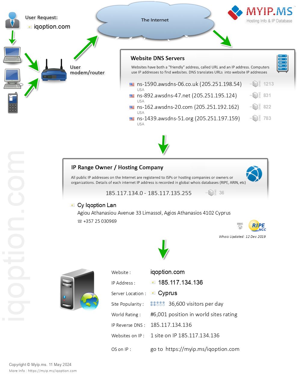 Iqoption.com - Website Hosting Visual IP Diagram