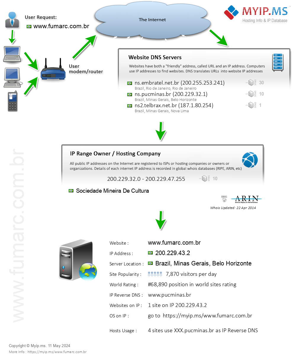 Fumarc.com.br - Website Hosting Visual IP Diagram