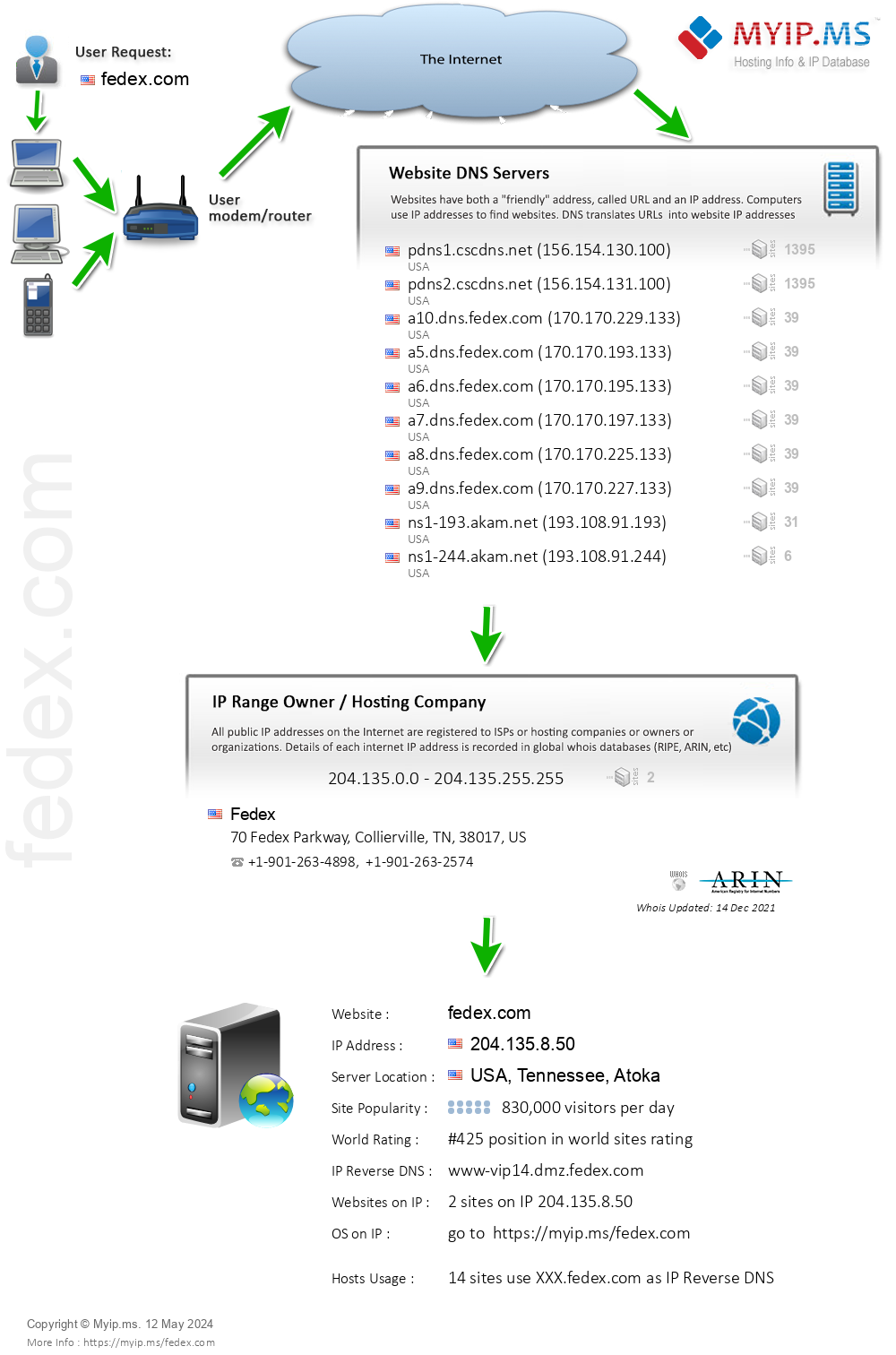 Fedex.com - Website Hosting Visual IP Diagram