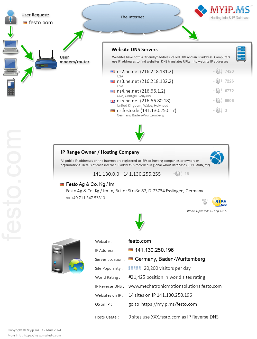 Festo.com - Website Hosting Visual IP Diagram